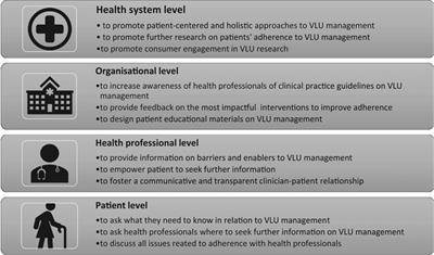 Patient Explanation of Adherence and Non-Adherence to Venous Leg Ulcer Treatment: A Qualitative Study